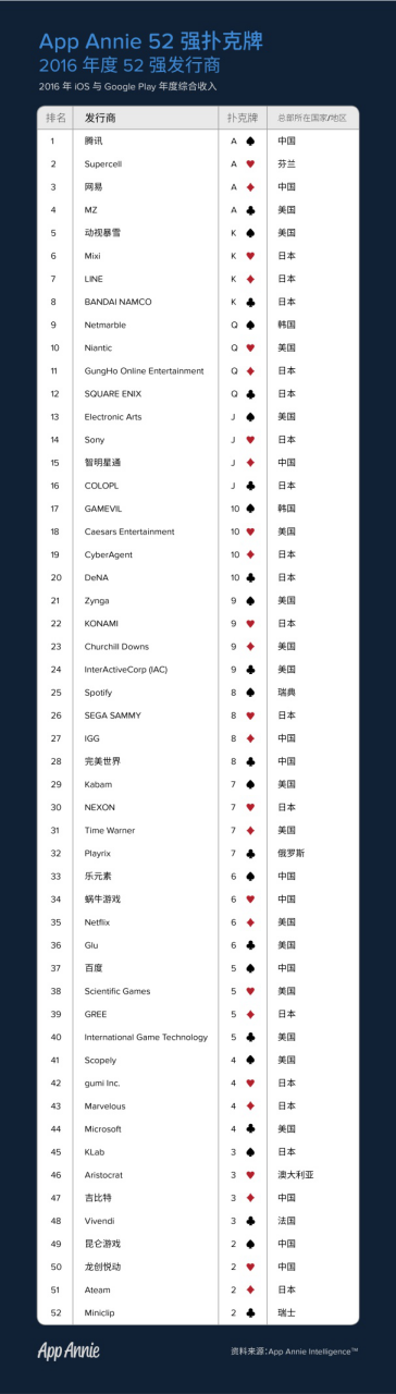 全球应用开发商排行榜：腾讯排名第一