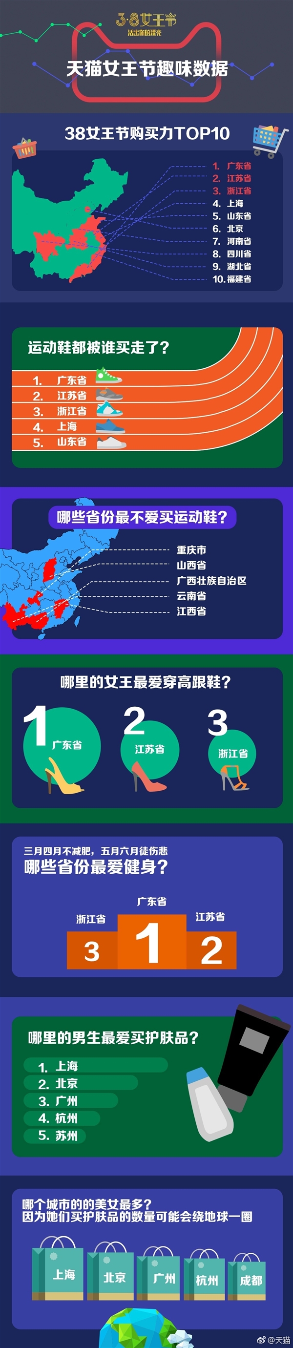 天猫公布“38女王节”趣味数据：广东女性购买力最强