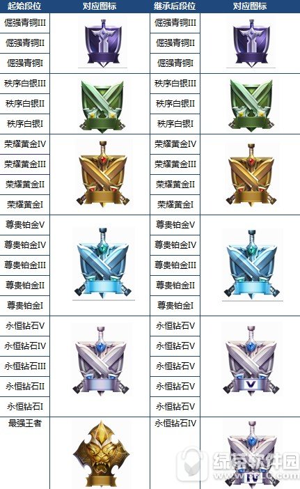 王者荣耀s7段位继承规则 s7段位重置