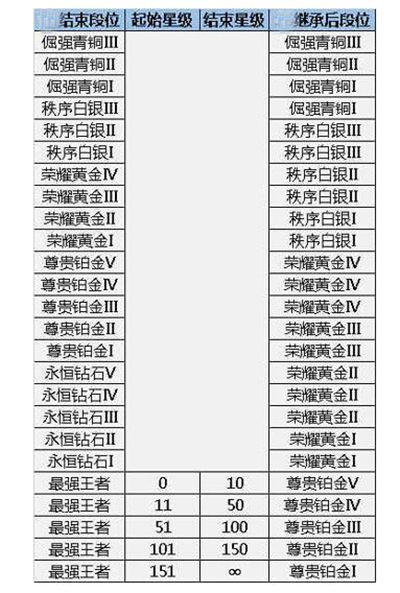 王者荣耀S7段位怎么继承？王者荣耀S7段位继承详解