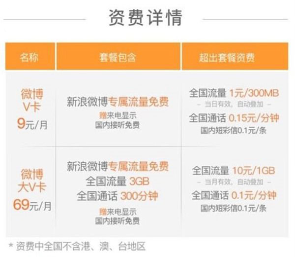 微博金V手机卡套餐曝光：每月额外送20GB流量