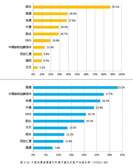 中国快递品牌好感度排名：老大哥顺丰稳居第一