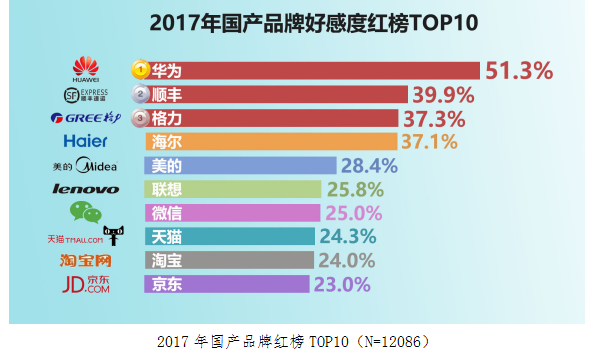 2017国民品牌好感度红黑榜出炉：华为稳居第一