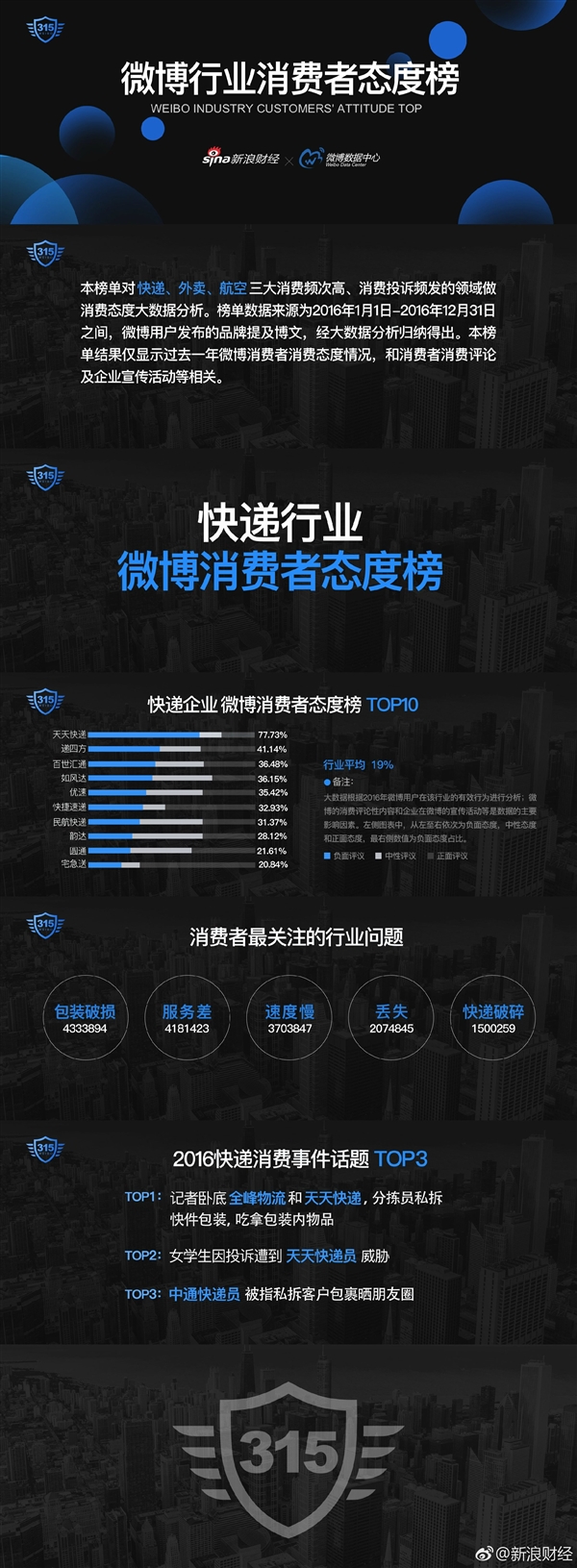 无法直视！口碑最差快递/外卖/航空公司竟然是它们！