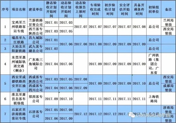 2017高铁开通线路图：平均时速250