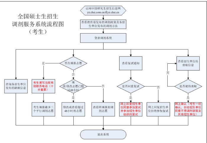 2017考研调剂系统进不去 考研调剂系统进不去怎么办