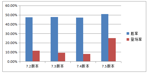 lol7.5破败奥巴马怎么出装？lol7.5版本ADC卢锡安崛起
