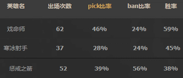 lol功能型adc推荐 lol三大功能ADC崛起
