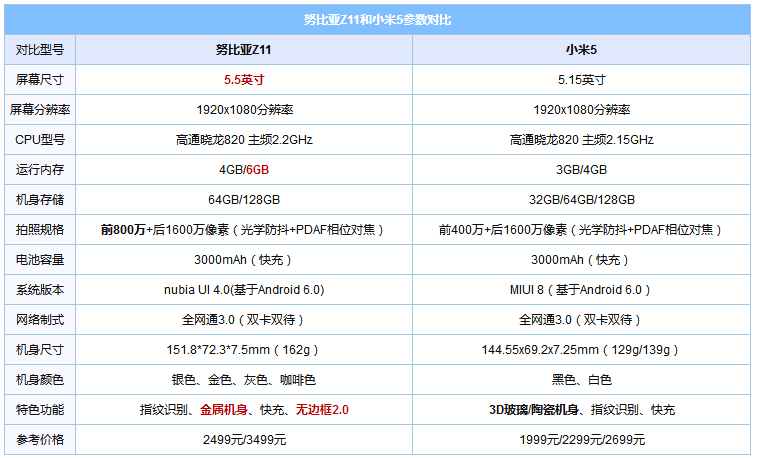 努比亚z11和小米5哪个好？小米5和努比亚z11区别对比