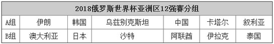 世预赛12强赛程 世预赛12强分组
