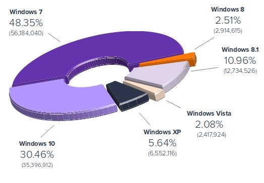 微软操碎了心：竟然还有这么多人在用Windows XP！
