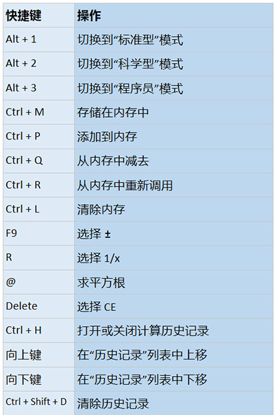 Win10怎么用快捷键打开计算器