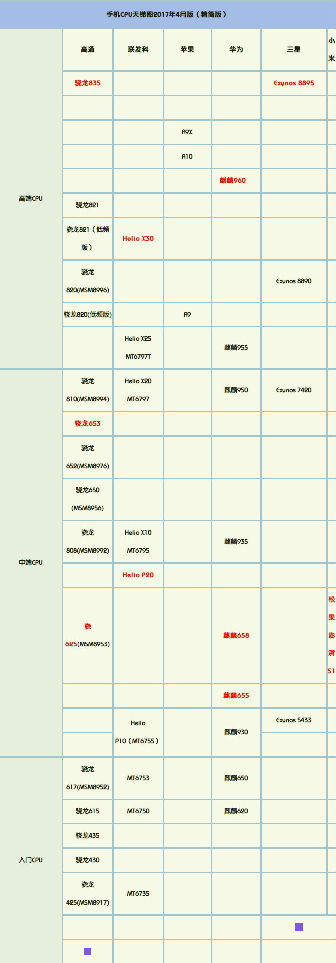 手机CPU天梯图2017年上半年新版 2017手机cpu性能排行天梯图