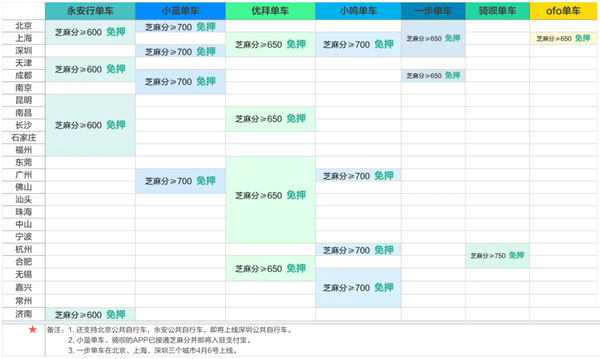 支付宝贴心制作免押金共享单车一览表：赞一个！