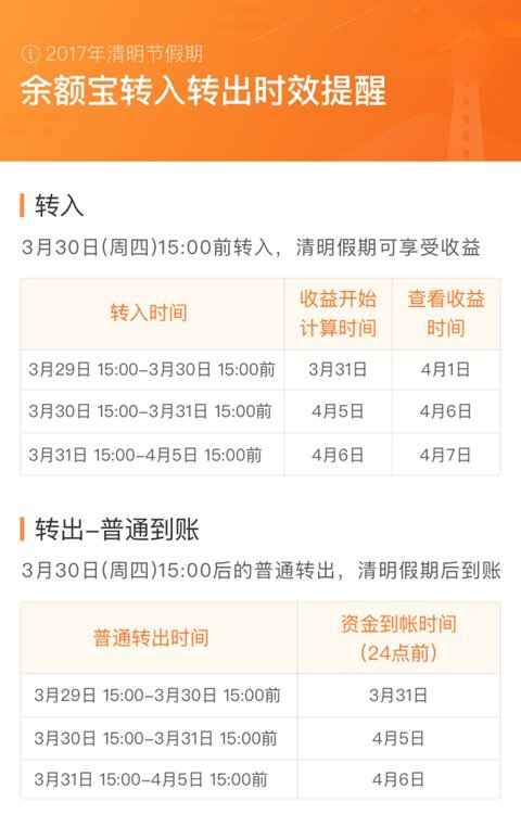 余额宝发布公告：清明节假期金额转出/收益发放将延期
