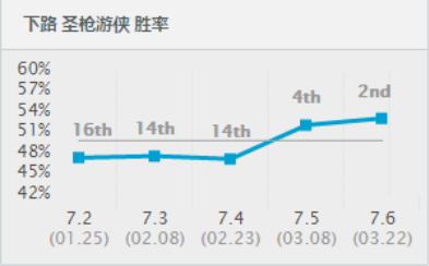  lol7.6奥巴马怎么出装？lol7.6版本最强ADC卢锡安