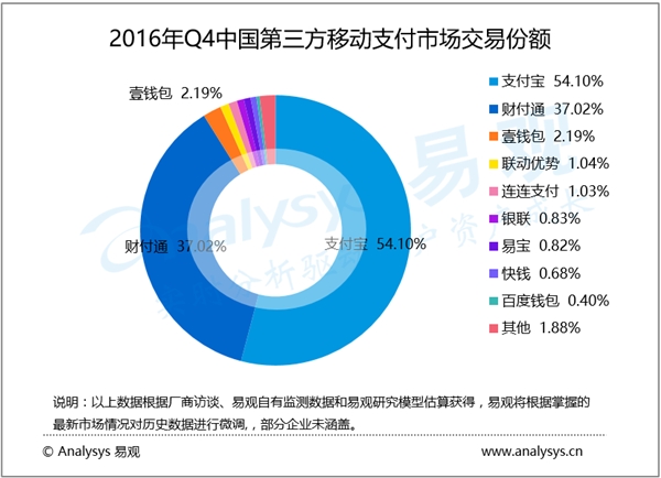 第三方移动支付数据出炉：支付宝、微信谁更强？