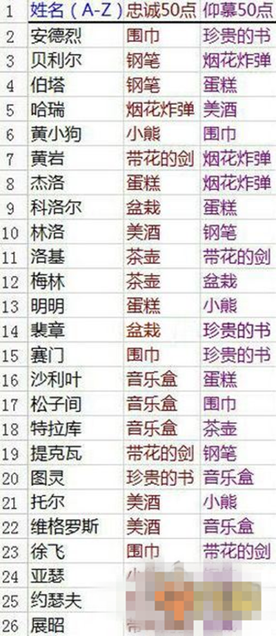 王与异界骑士茶室怎么玩？王与异界骑士送礼攻略