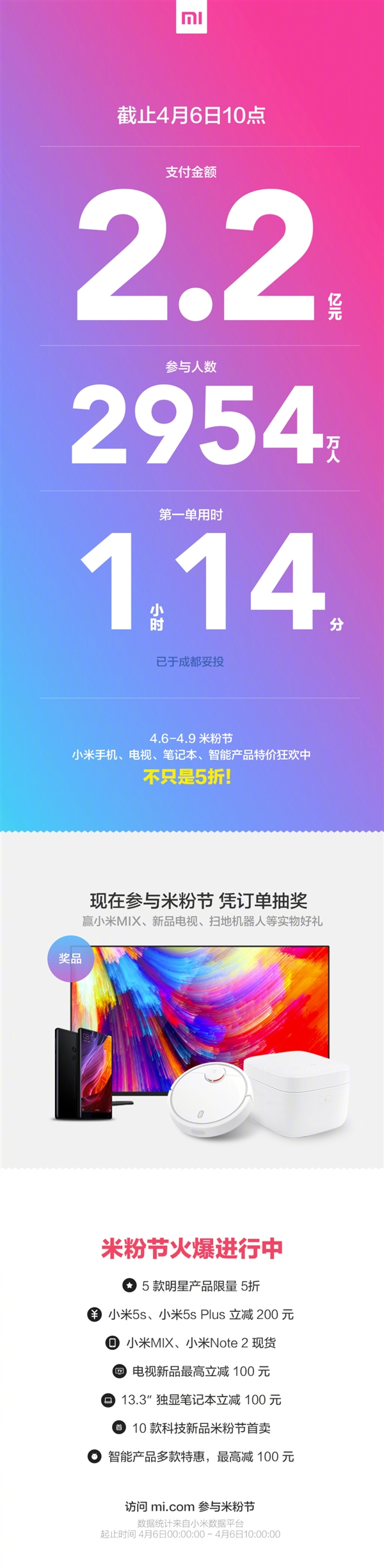 2017小米米粉节首份战绩公布：支付破2.2亿