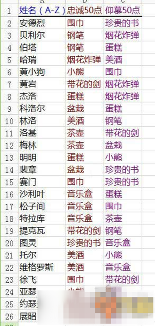王与异界骑士人物送礼攻略