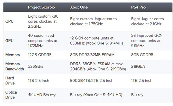 Xbox One“天蝎座”具体参数公布：12GB内存