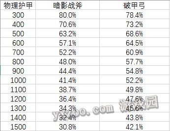 王者荣耀暗影战斧和破甲弓的效果对比