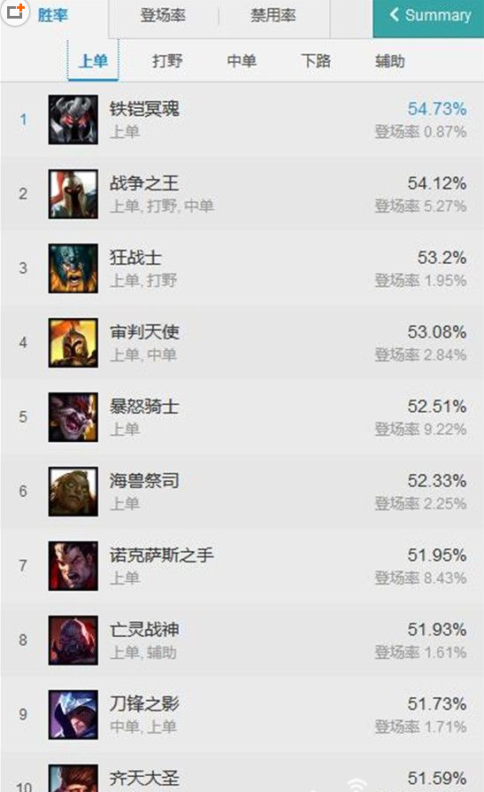 LOL7.7版本胜率排行版 lol7.7版本各路英雄TOP10