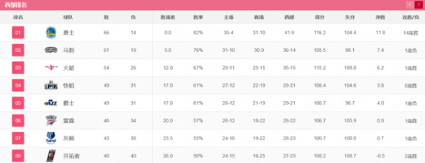 2017nba季后赛对阵图 2017nba季后赛预测