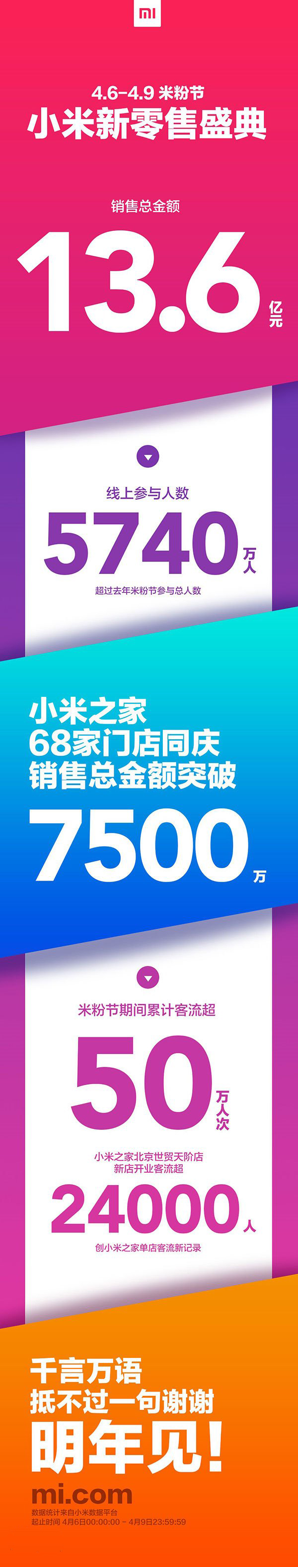 2017小米米粉节最终战报：总销售额达13.6亿元