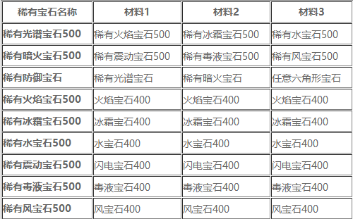 无尽之剑2稀有宝石合成需要哪些材料？无尽之剑2稀有宝石合成大全