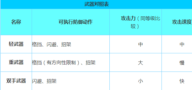无尽之剑2什么武器较好？无尽之剑2武器类型对比