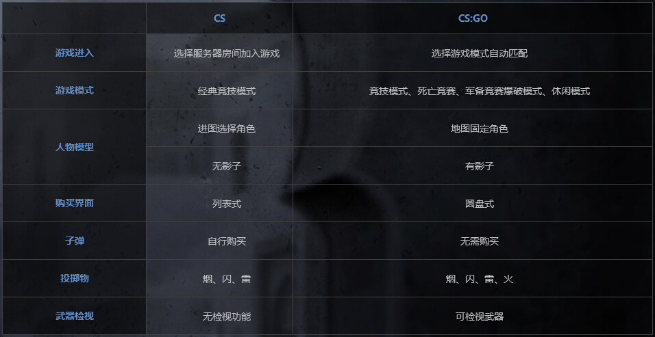 cs go与cs有什么不同？cs go与cs区别对比