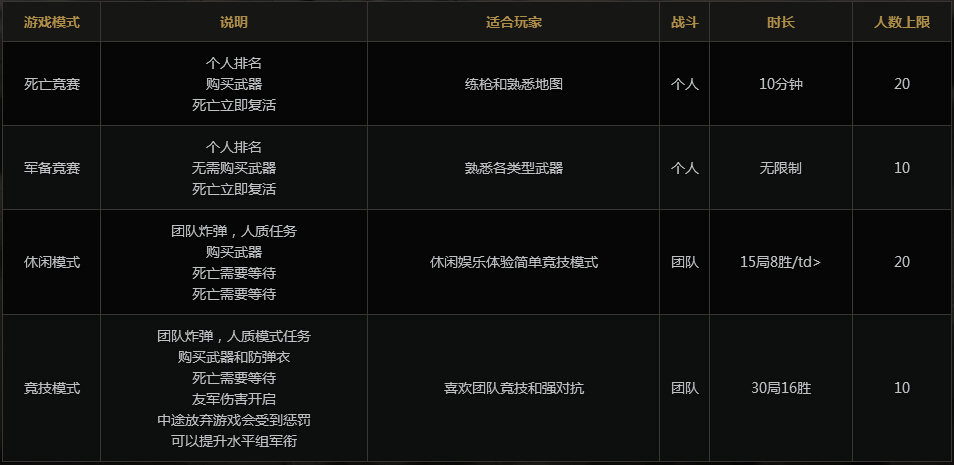 cs go游戏有什么模式？cs go模式介绍