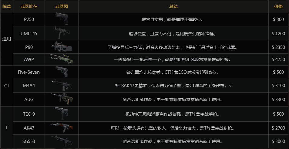 cs go新手武器怎么选？cs go新手武器推荐