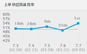 lol7.7版本铁铠冥魂怎么出装？