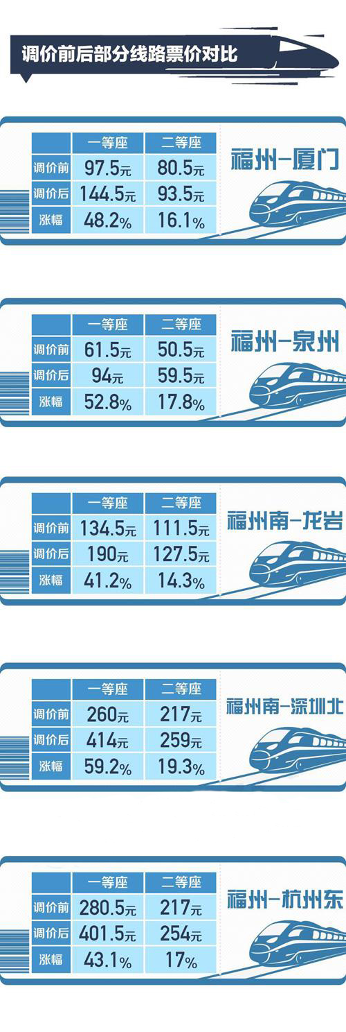 中国高铁首次跨省调价：高到涨幅超50%