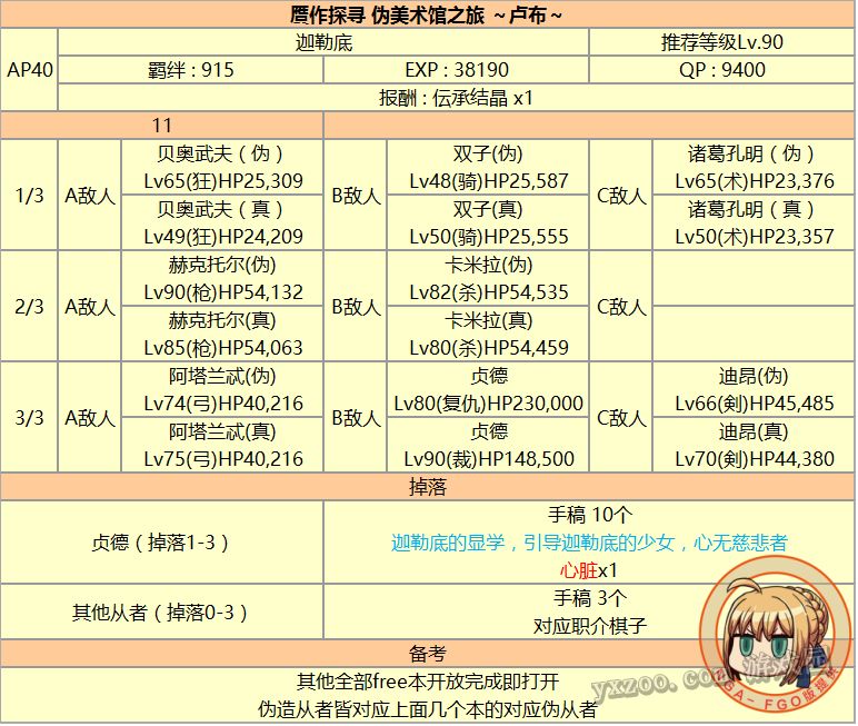 fgo赝作终本变体介绍 赝作终本打法阵容推荐