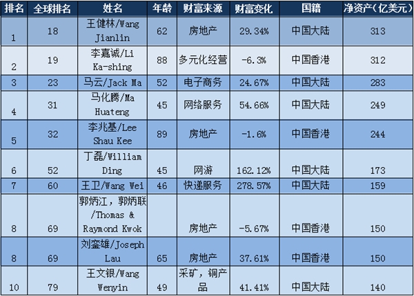 2017福布斯华人富豪榜：王健林稳居亚洲首富位置