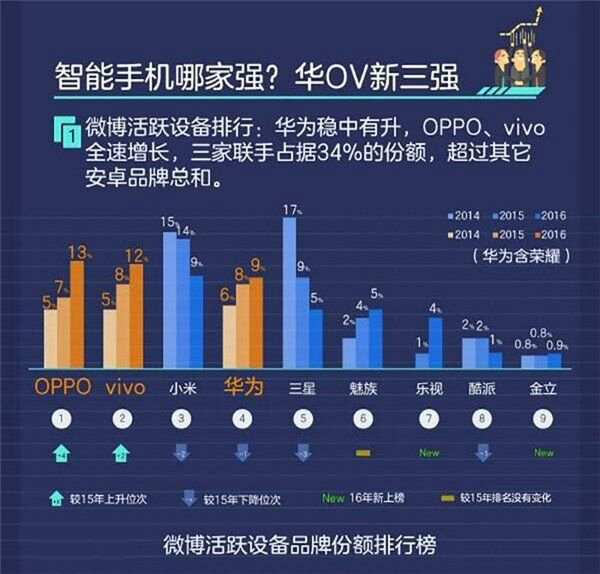 2016年微博智能手机报告发布：华OV最活跃