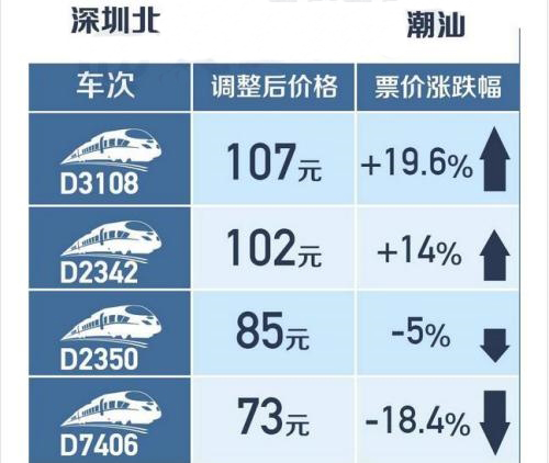 中国高铁明起首次跨省调价正式实行：有涨也有降