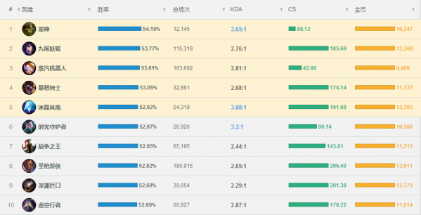 lol7.8版本强势英雄推荐 lol7.8英雄胜率排行榜