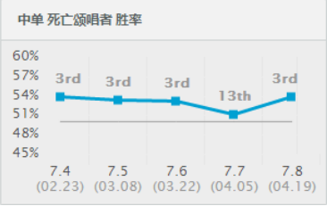 lol7.8强势中单推荐 lol7.8版本死歌出装玩法