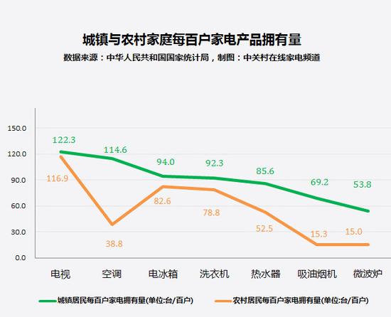 人傻钱多？揭秘农村家电市场现状