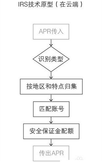 支付宝空付怎么实现的?