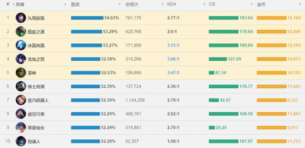 lol7.1版本胜率排行榜 lol7.1登场率排行榜