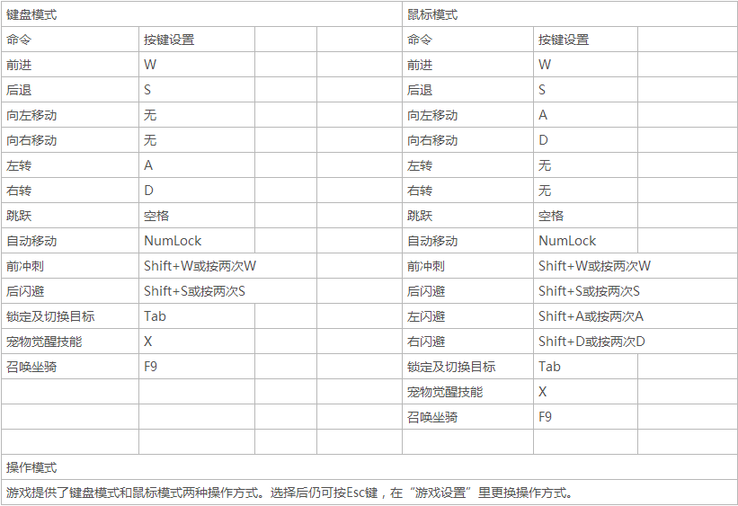 超凡战纪有哪些战斗操作快捷键？超凡战纪战斗操作键介绍