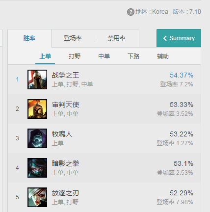 lol7.1瑞文胜率暴涨 lol7.1版本瑞文出装天赋符文