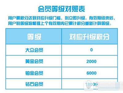 支付宝怎么获得钻石会员积分？