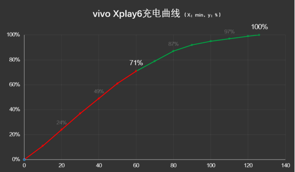 vivo Xplay6充电怎么样?