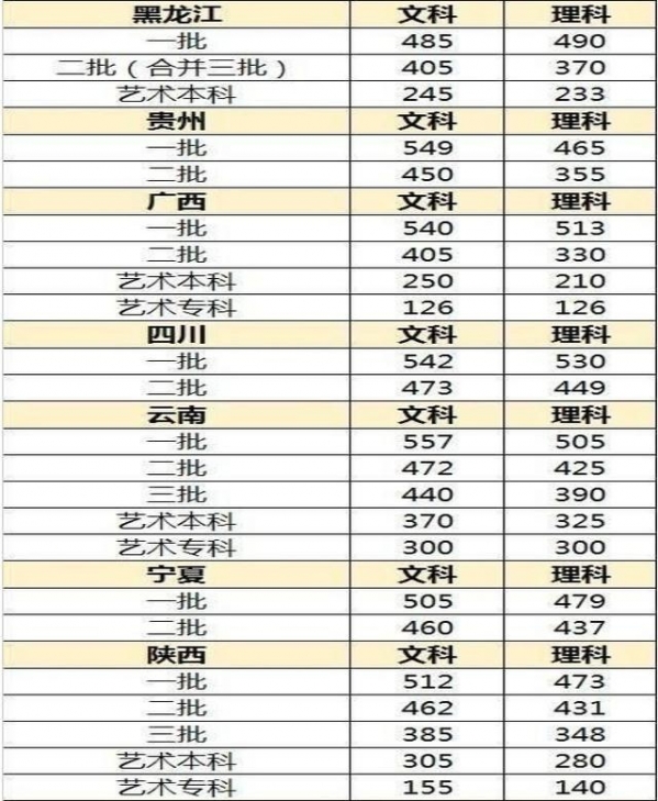 2017年高考录取分数线是多少?